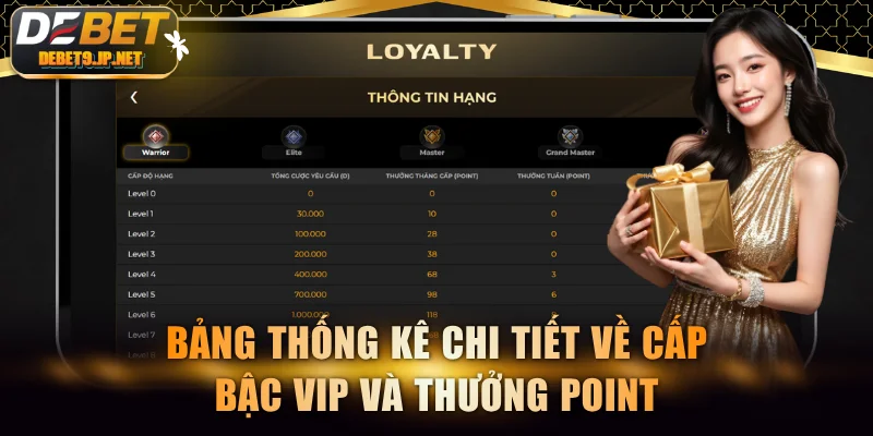 Bảng thống kê chi tiết về cấp bậc VIP và thưởng point